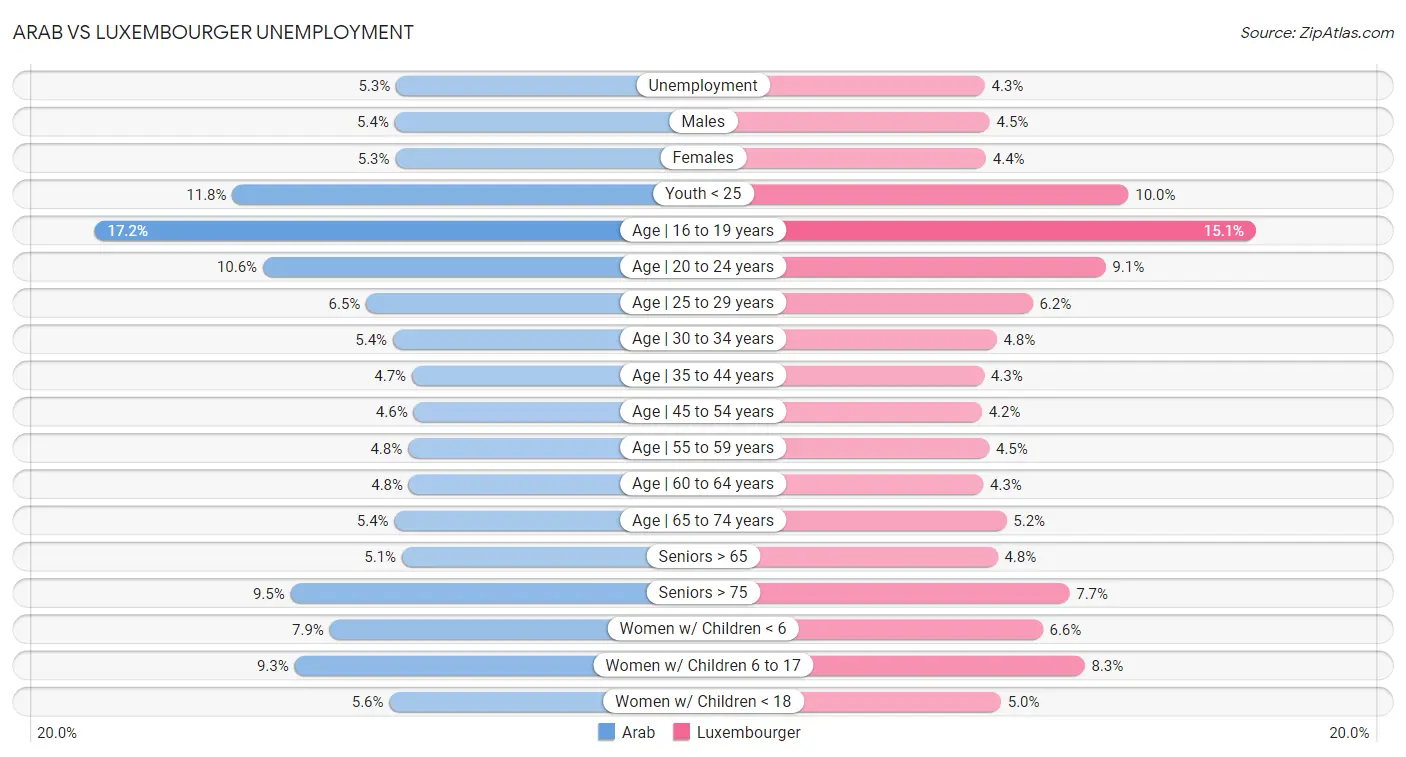 Arab vs Luxembourger Unemployment