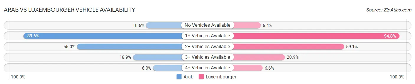 Arab vs Luxembourger Vehicle Availability