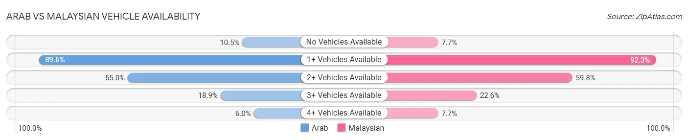 Arab vs Malaysian Vehicle Availability