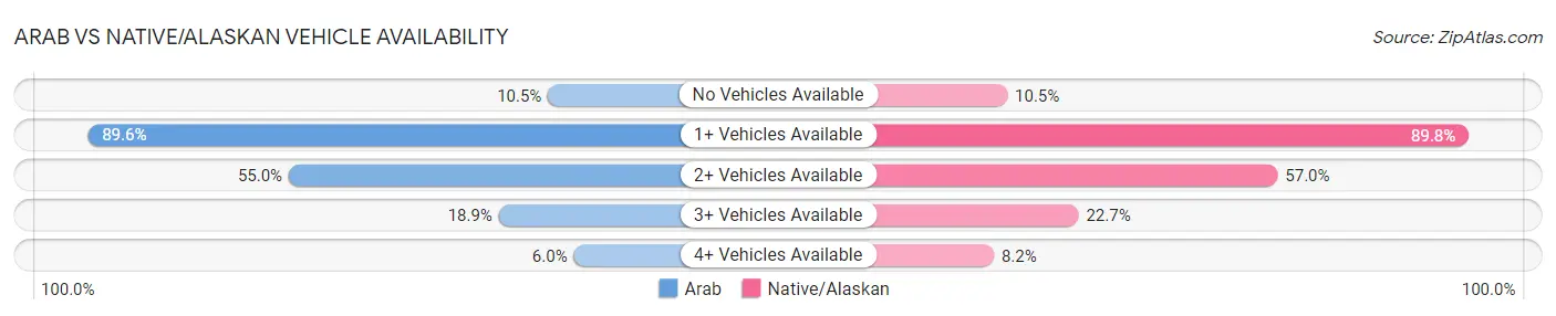 Arab vs Native/Alaskan Vehicle Availability