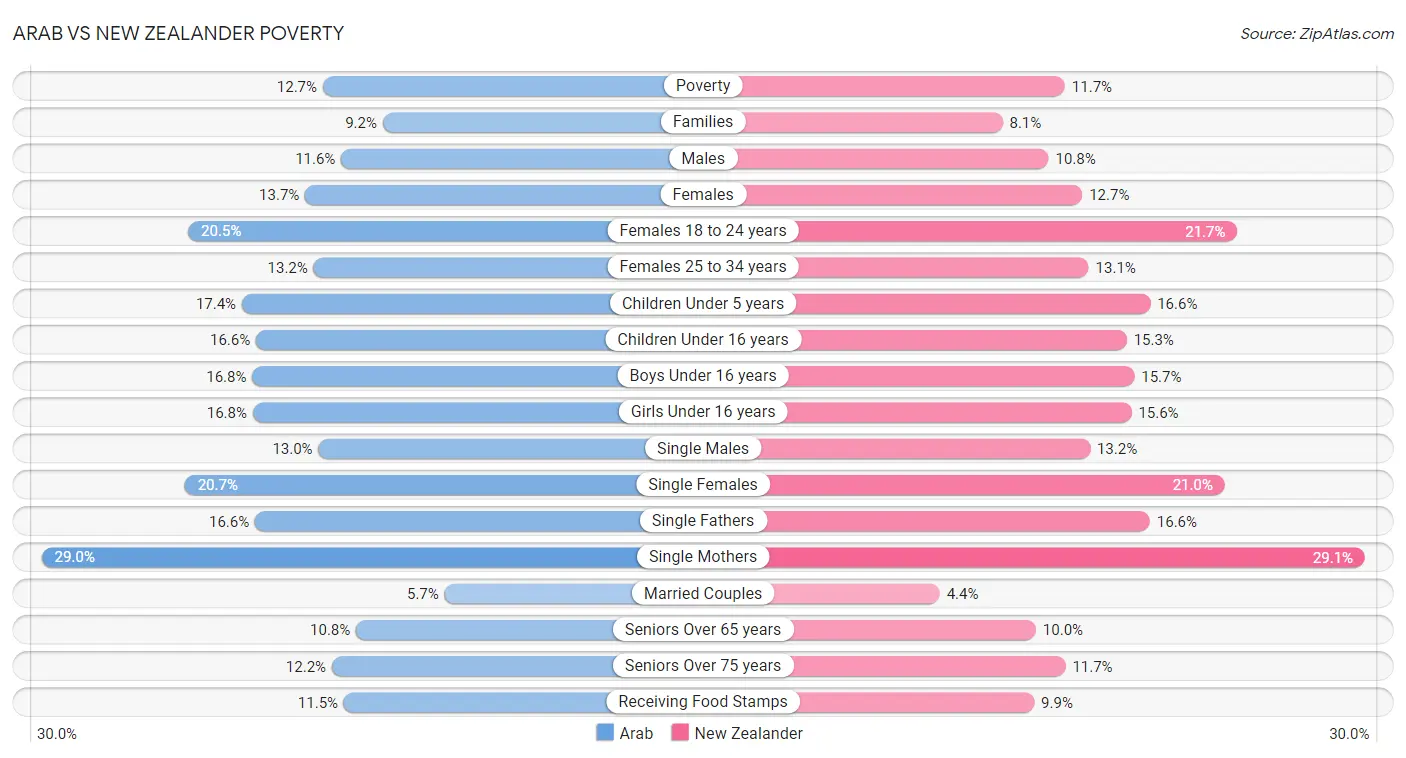 Arab vs New Zealander Poverty