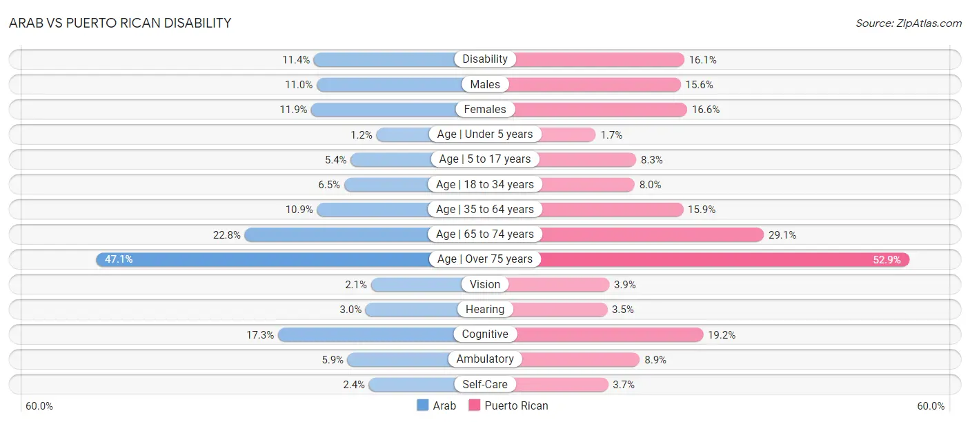 Arab vs Puerto Rican Disability