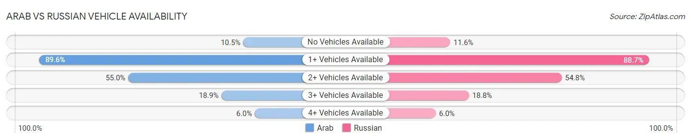 Arab vs Russian Vehicle Availability