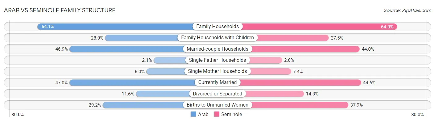 Arab vs Seminole Family Structure