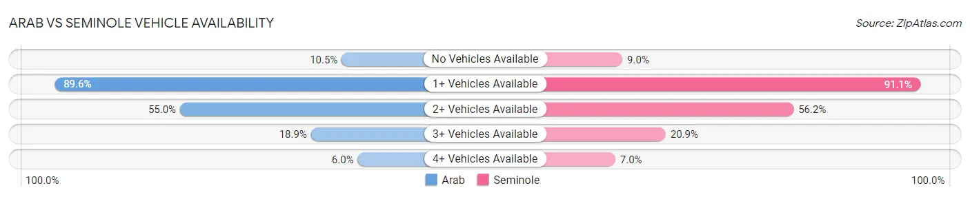 Arab vs Seminole Vehicle Availability