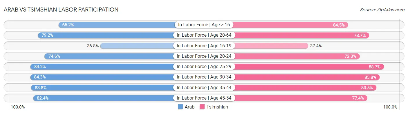 Arab vs Tsimshian Labor Participation