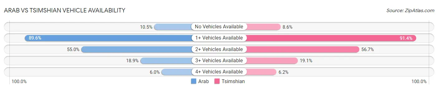 Arab vs Tsimshian Vehicle Availability