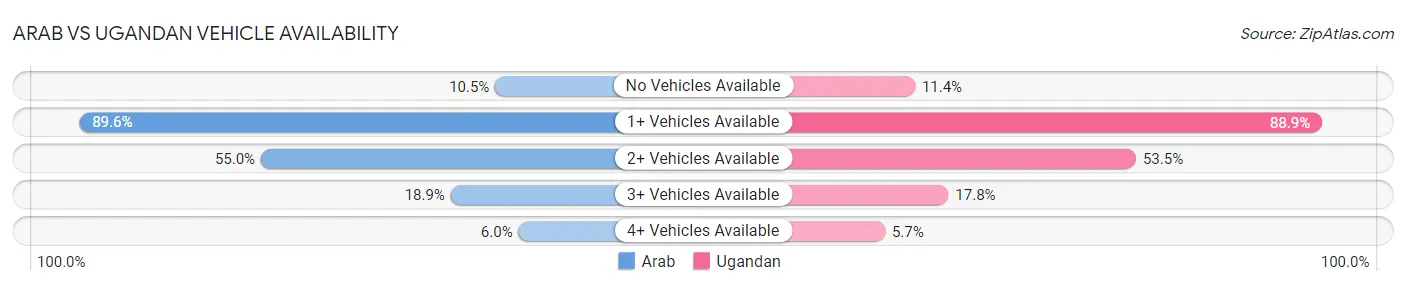 Arab vs Ugandan Vehicle Availability