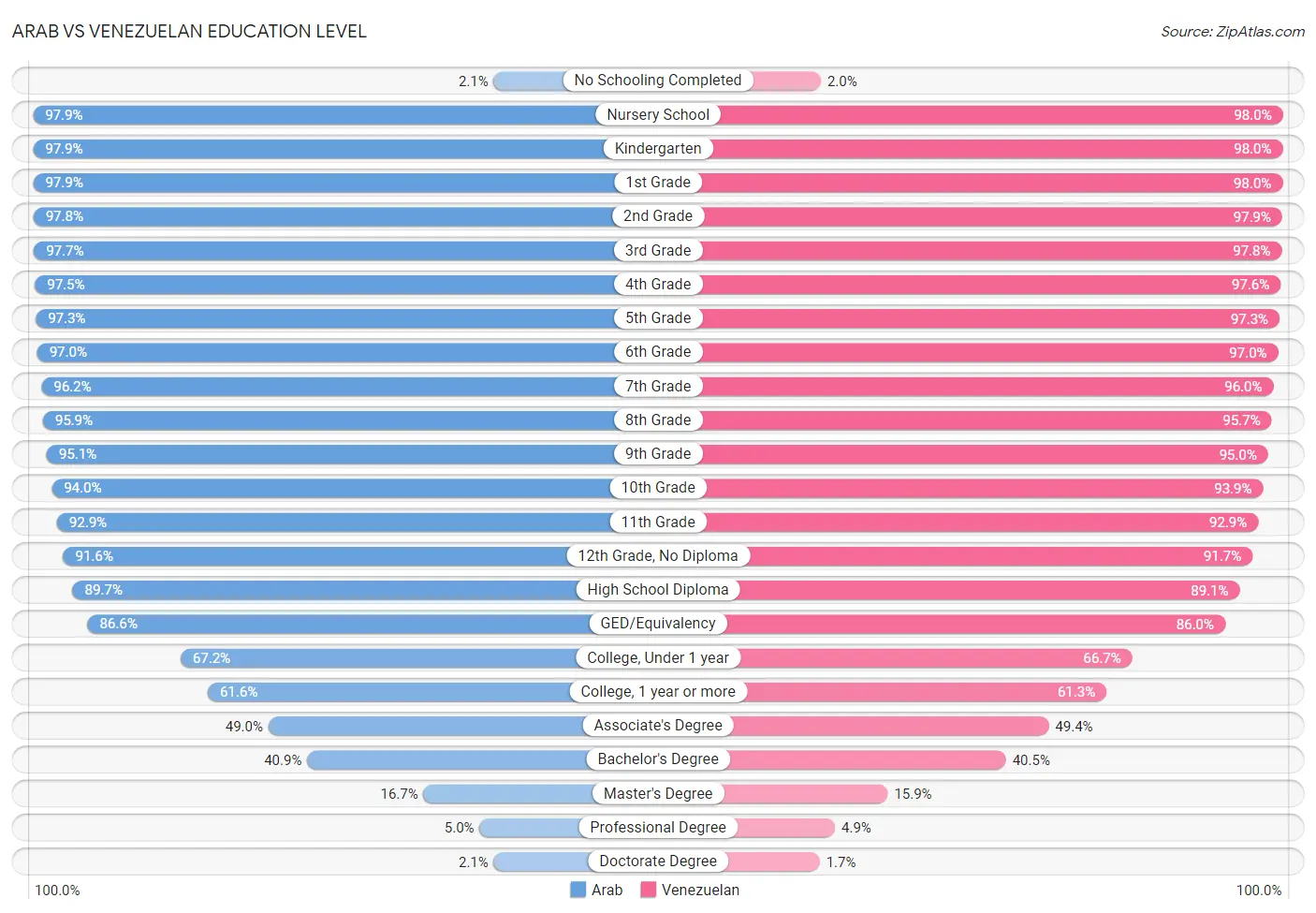 Arab vs Venezuelan Education Level