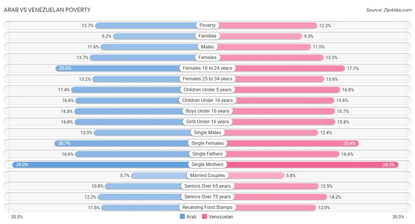 Arab vs Venezuelan Poverty