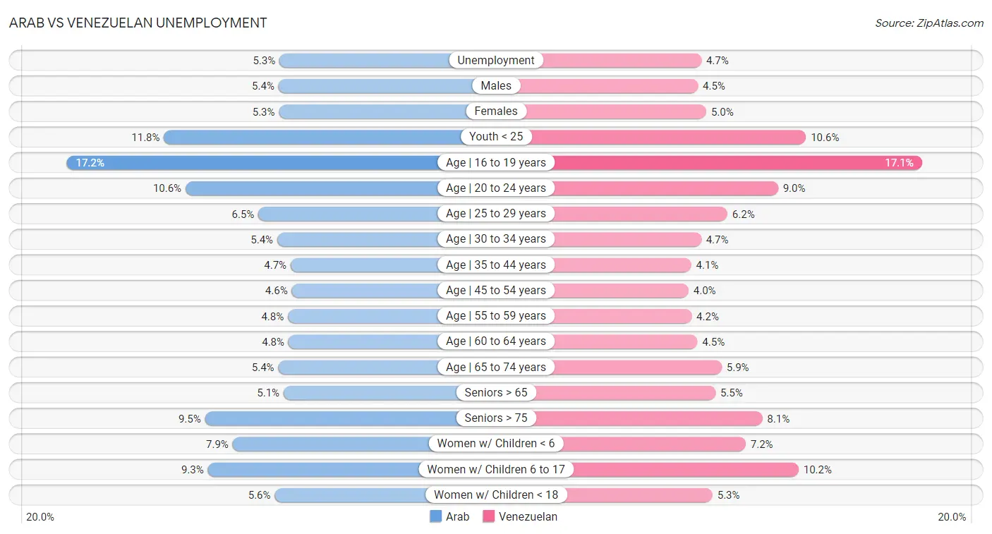 Arab vs Venezuelan Unemployment