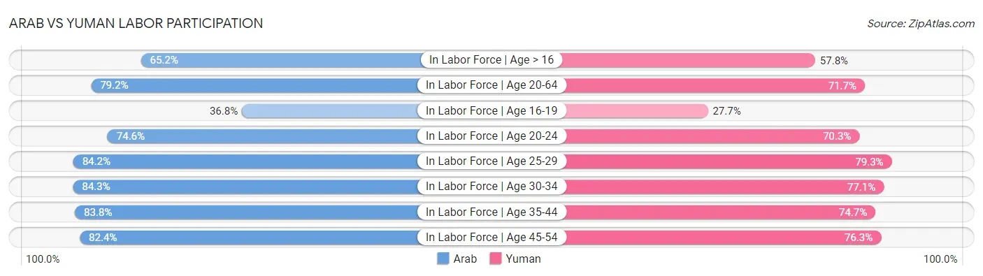 Arab vs Yuman Labor Participation