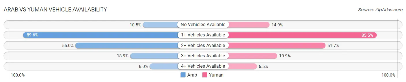 Arab vs Yuman Vehicle Availability