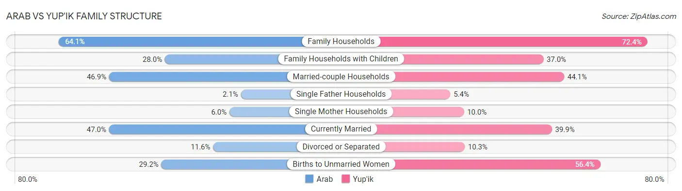 Arab vs Yup'ik Family Structure