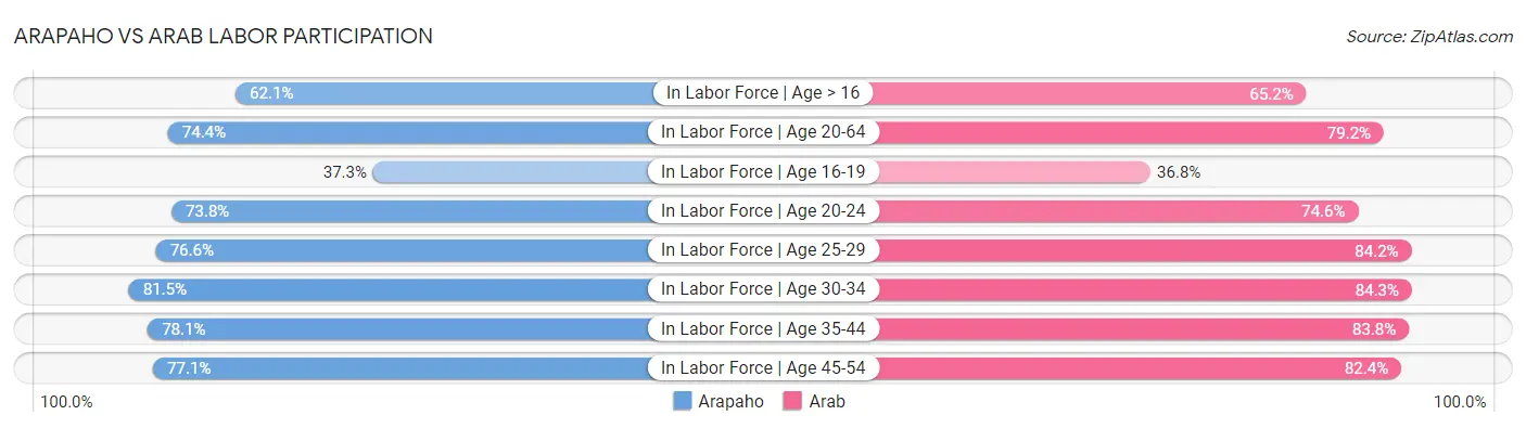 Arapaho vs Arab Labor Participation