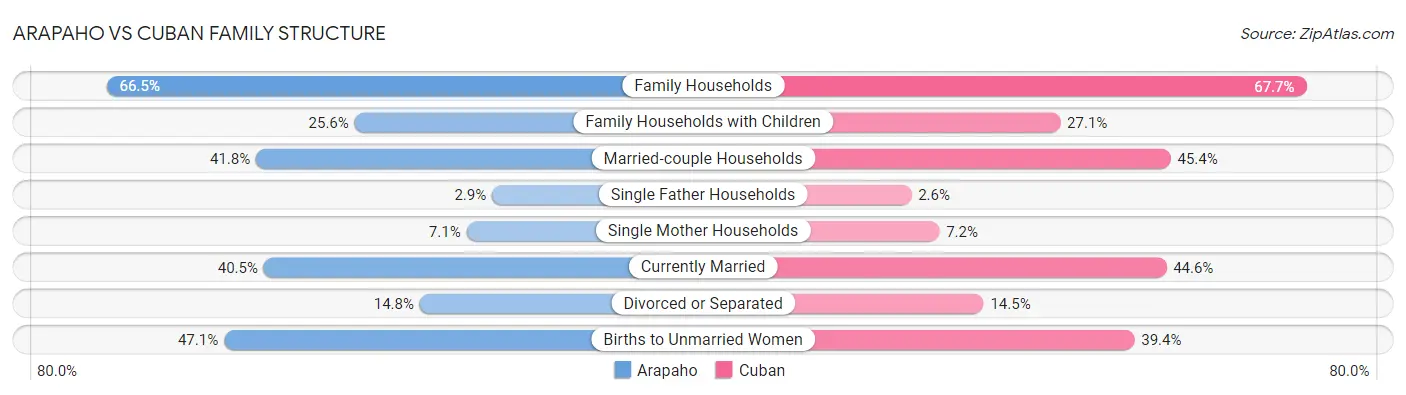 Arapaho vs Cuban Family Structure