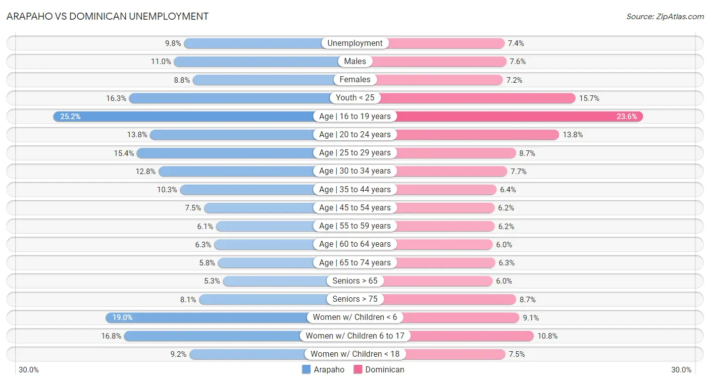 Arapaho vs Dominican Unemployment