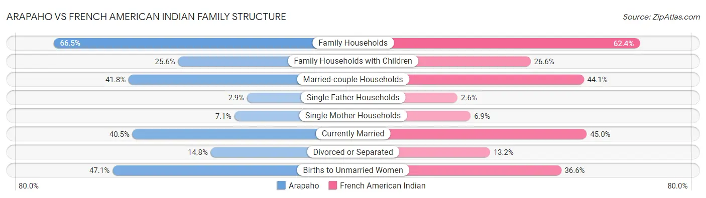 Arapaho vs French American Indian Family Structure