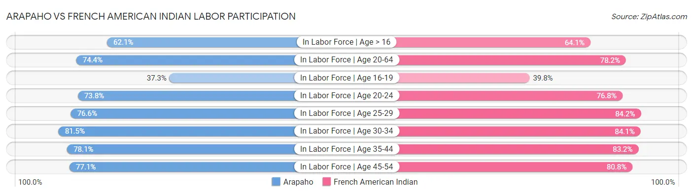 Arapaho vs French American Indian Labor Participation