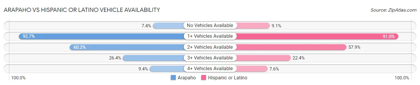 Arapaho vs Hispanic or Latino Vehicle Availability