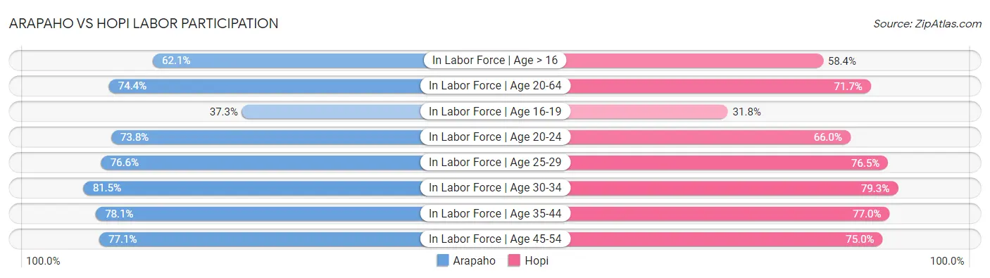Arapaho vs Hopi Labor Participation