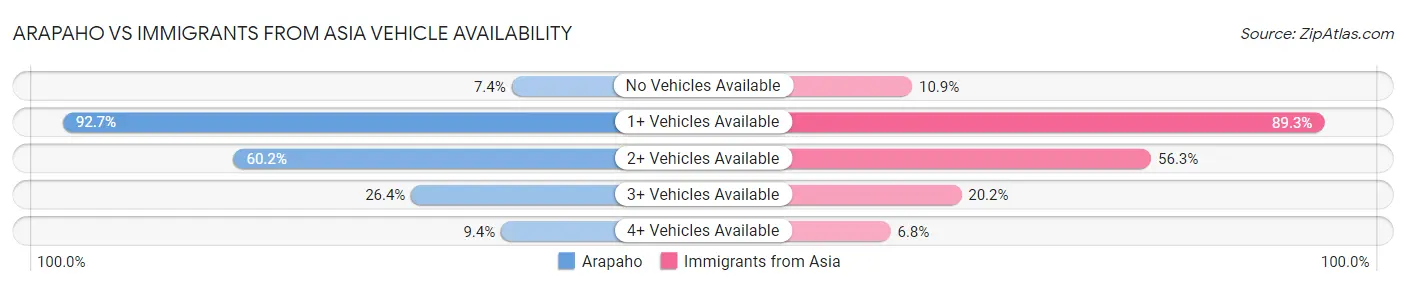 Arapaho vs Immigrants from Asia Vehicle Availability