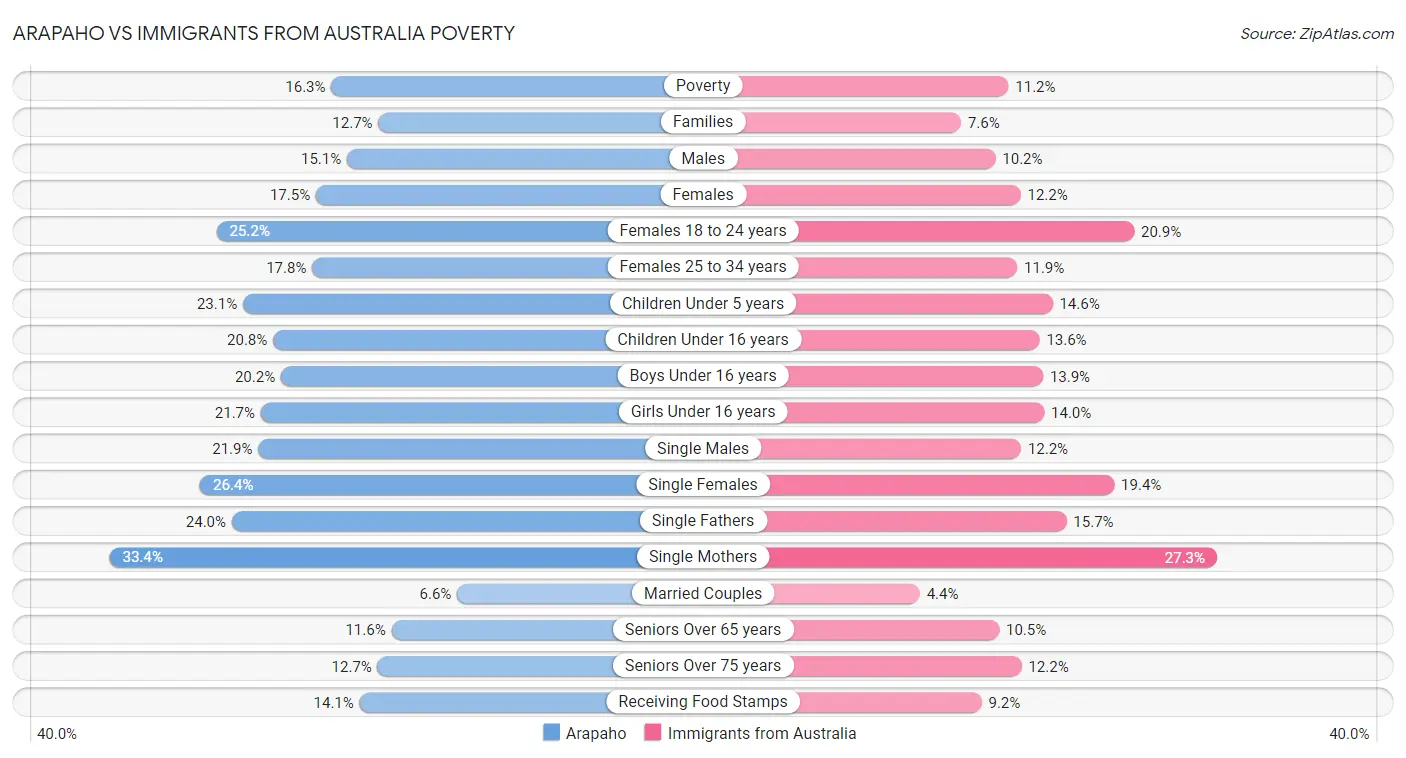 Arapaho vs Immigrants from Australia Poverty