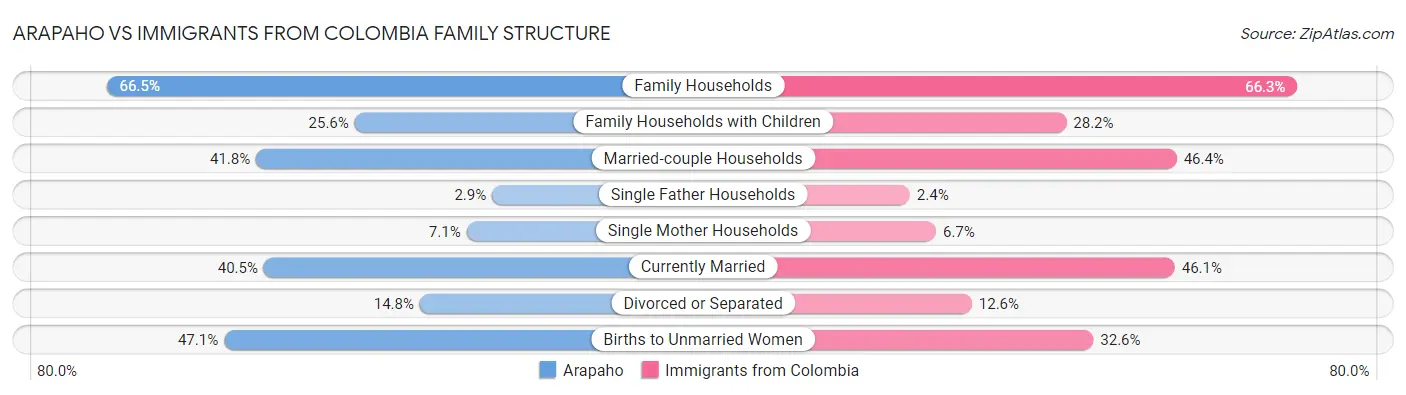 Arapaho vs Immigrants from Colombia Family Structure