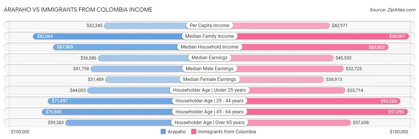 Arapaho vs Immigrants from Colombia Income