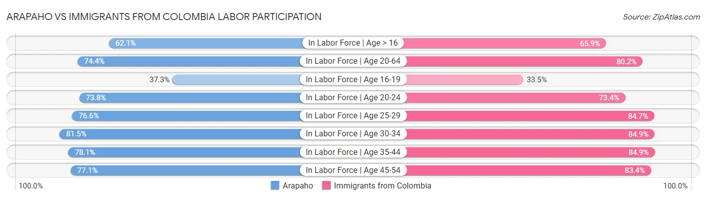 Arapaho vs Immigrants from Colombia Labor Participation