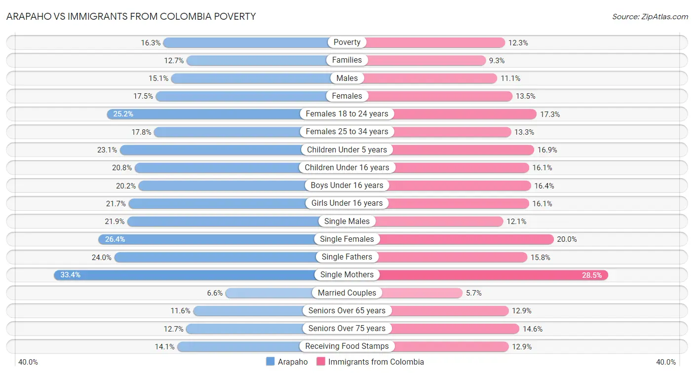 Arapaho vs Immigrants from Colombia Poverty