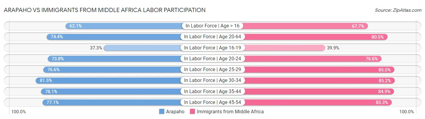 Arapaho vs Immigrants from Middle Africa Labor Participation