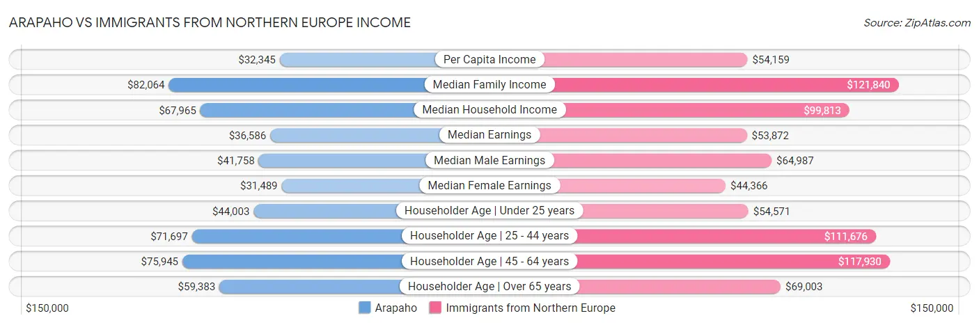 Arapaho vs Immigrants from Northern Europe Income