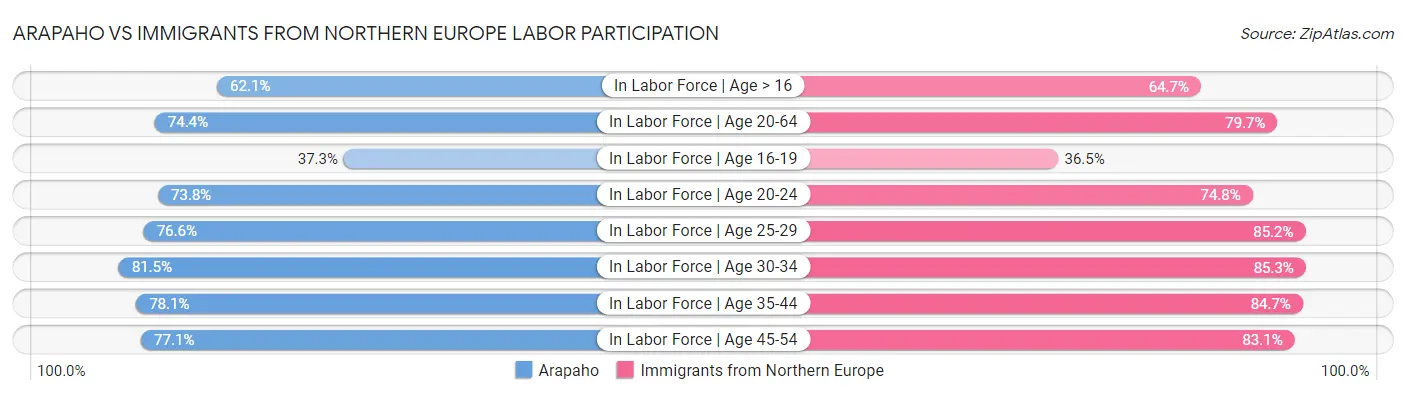 Arapaho vs Immigrants from Northern Europe Labor Participation