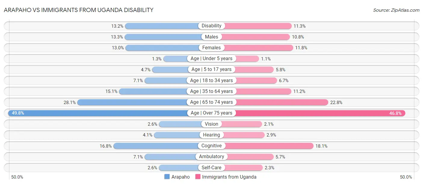 Arapaho vs Immigrants from Uganda Disability