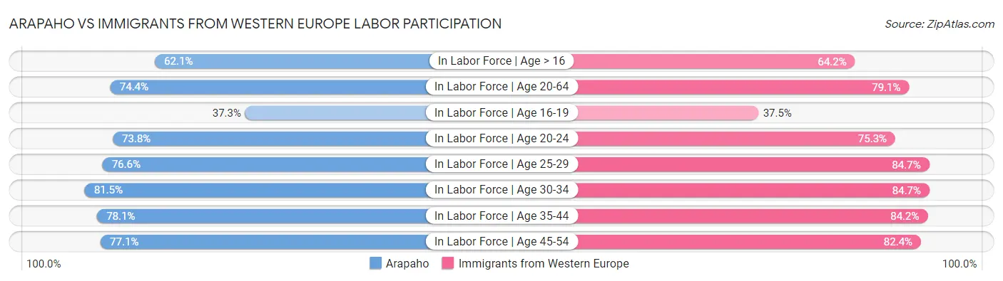 Arapaho vs Immigrants from Western Europe Labor Participation