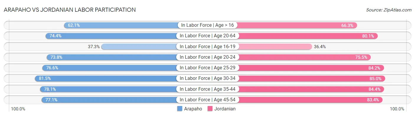 Arapaho vs Jordanian Labor Participation