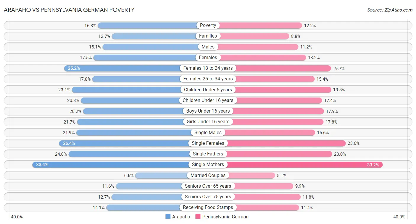 Arapaho vs Pennsylvania German Poverty