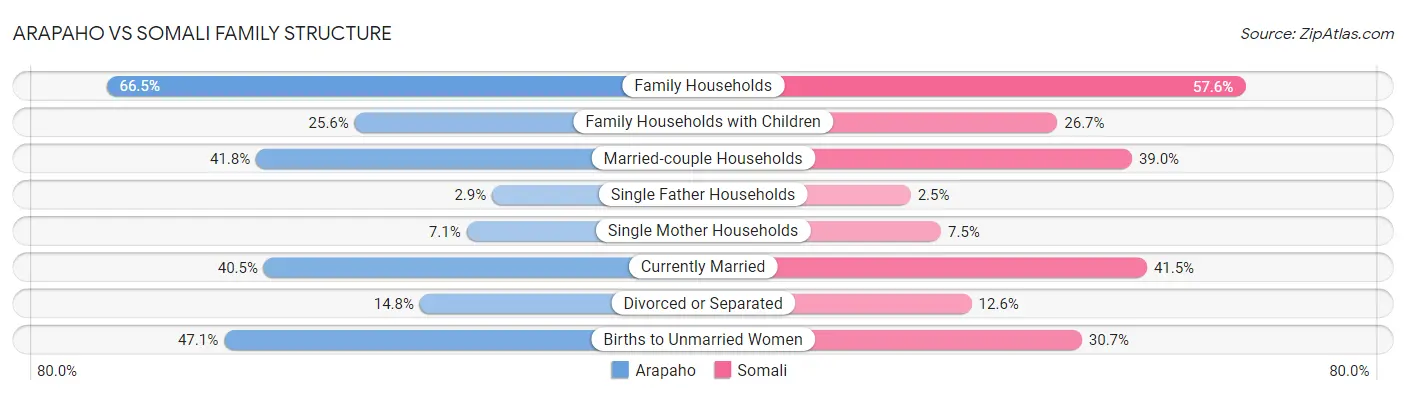 Arapaho vs Somali Family Structure