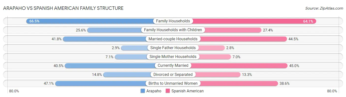 Arapaho vs Spanish American Family Structure