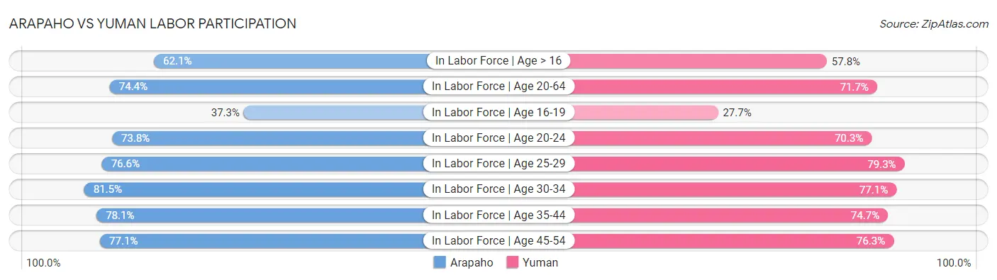 Arapaho vs Yuman Labor Participation