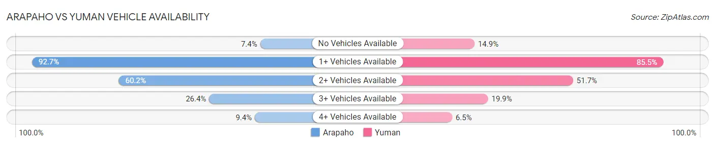 Arapaho vs Yuman Vehicle Availability