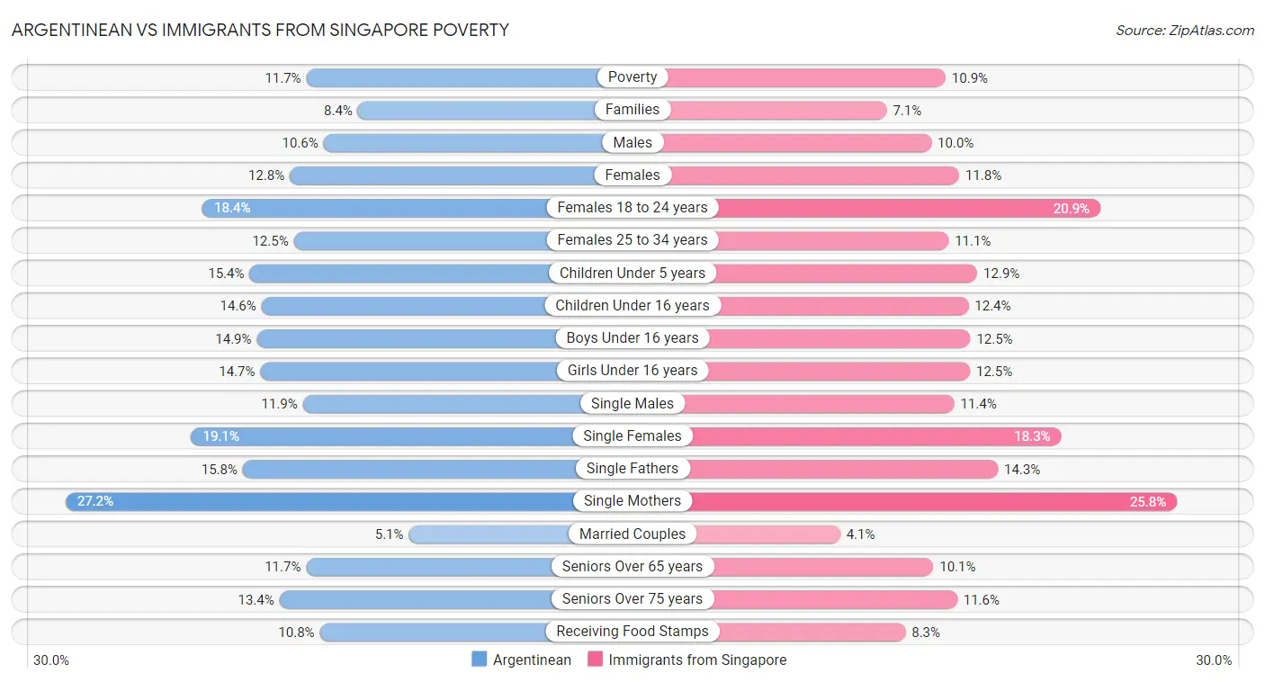 Argentinean vs Immigrants from Singapore Poverty