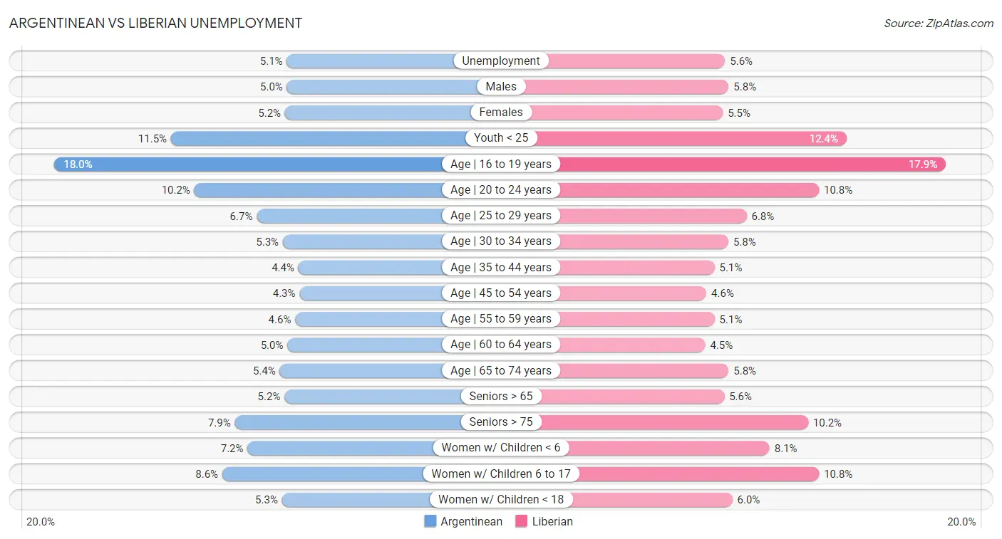 Argentinean vs Liberian Unemployment