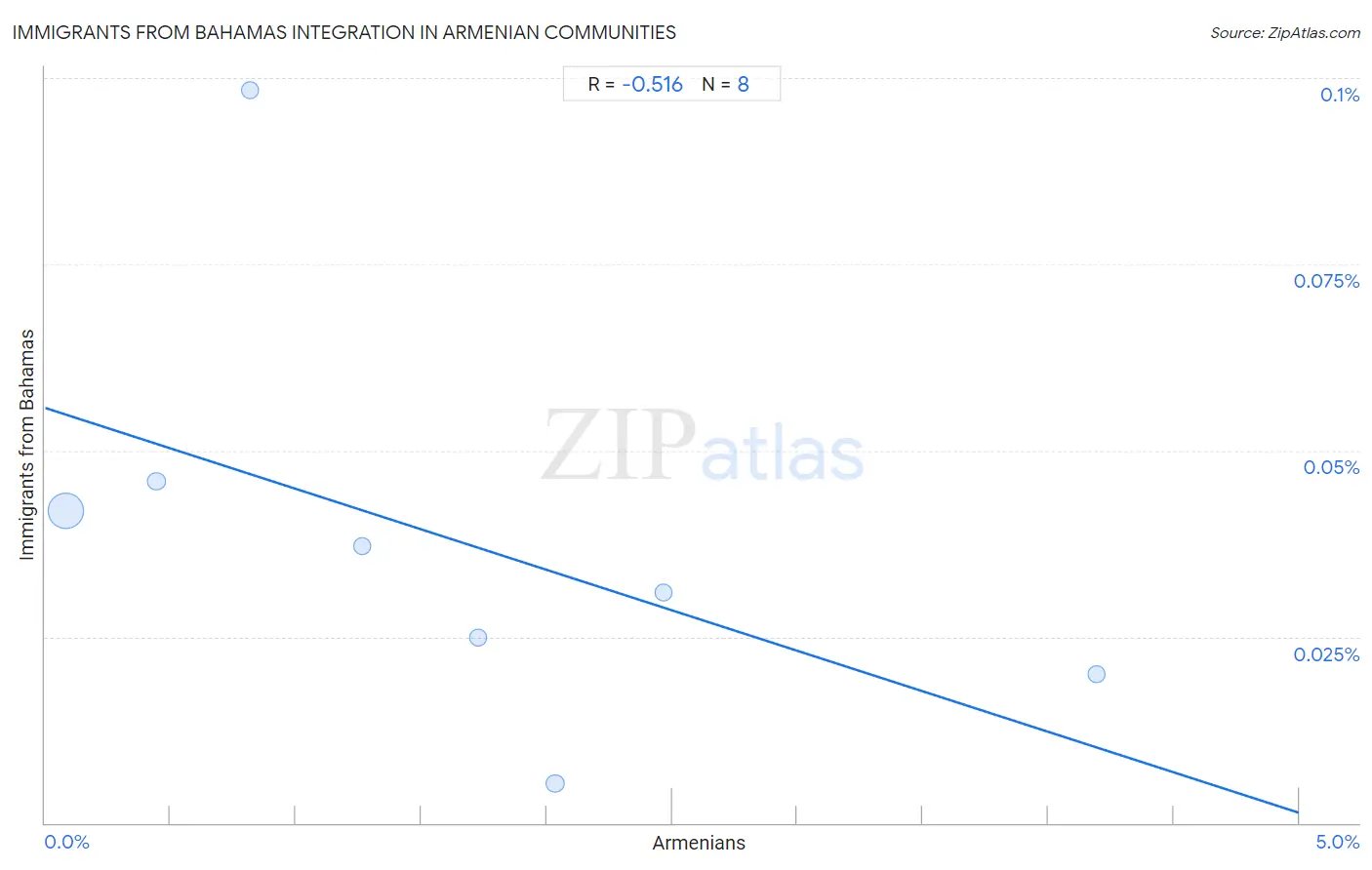 Armenian Integration in Immigrants from Bahamas Communities