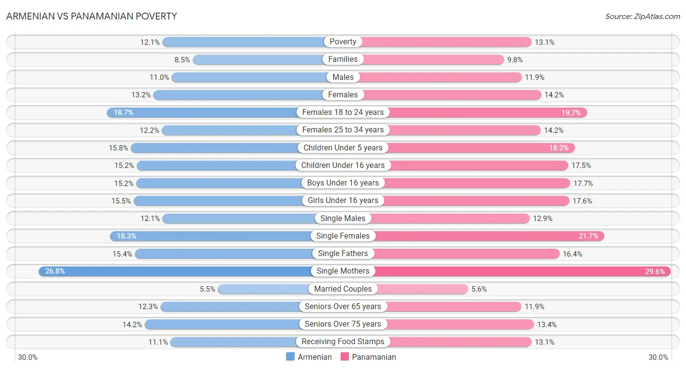 Armenian vs Panamanian Poverty