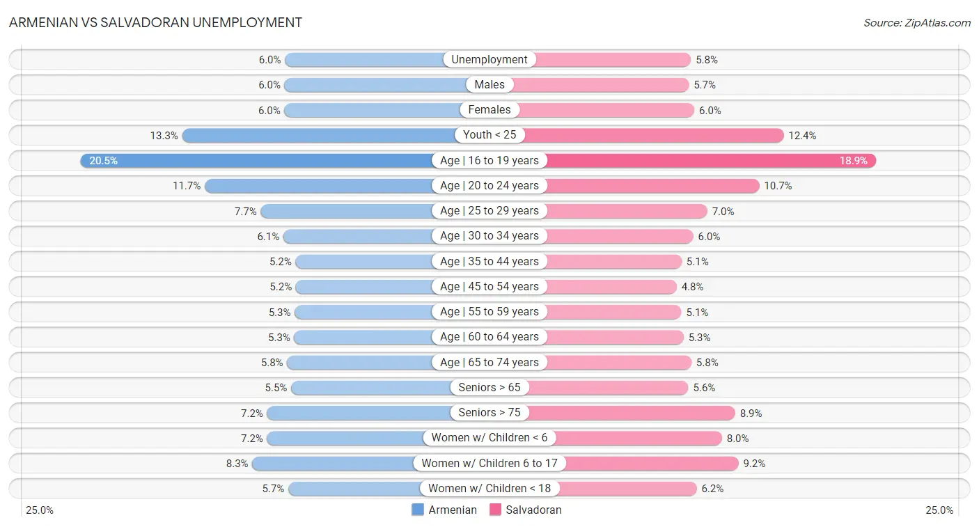 Armenian vs Salvadoran Unemployment