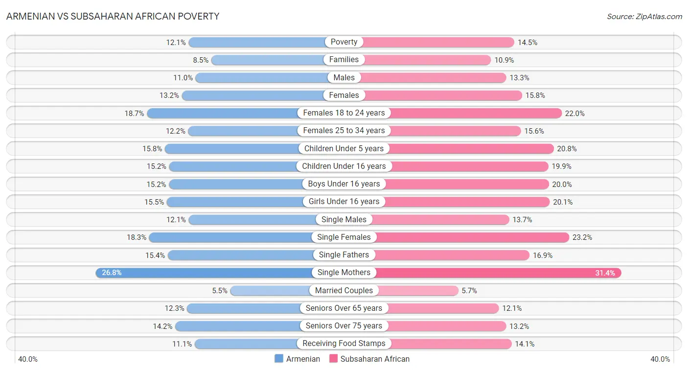 Armenian vs Subsaharan African Poverty