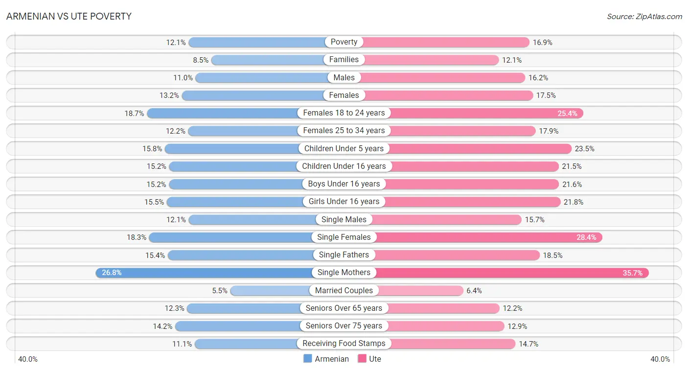 Armenian vs Ute Poverty