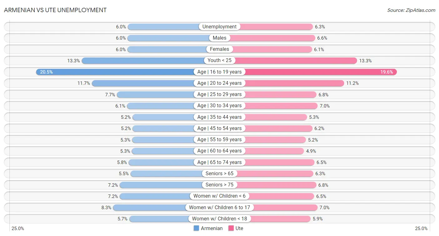 Armenian vs Ute Unemployment